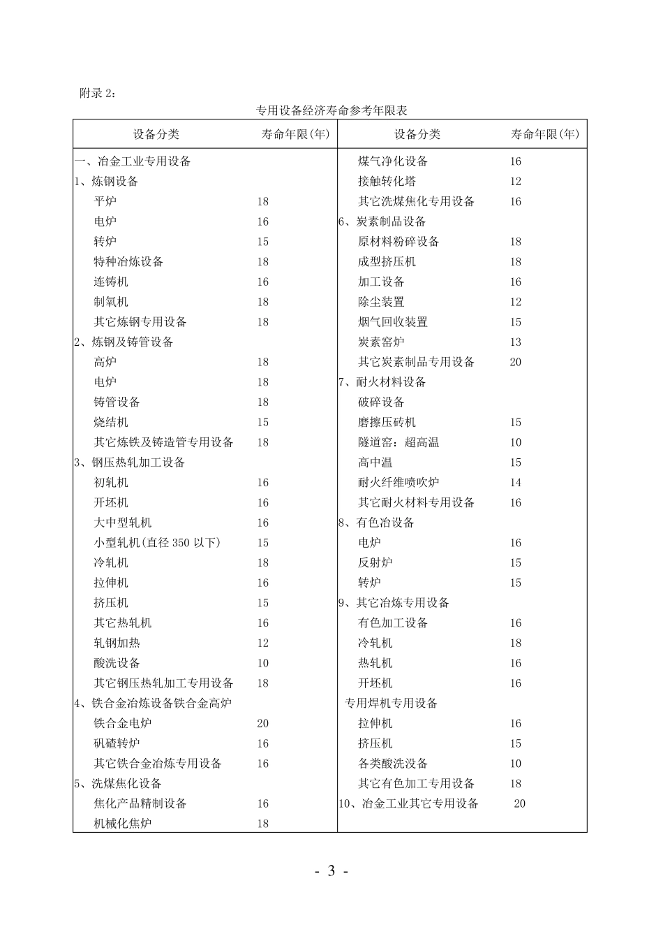 机器设备耐用年限表_第3页