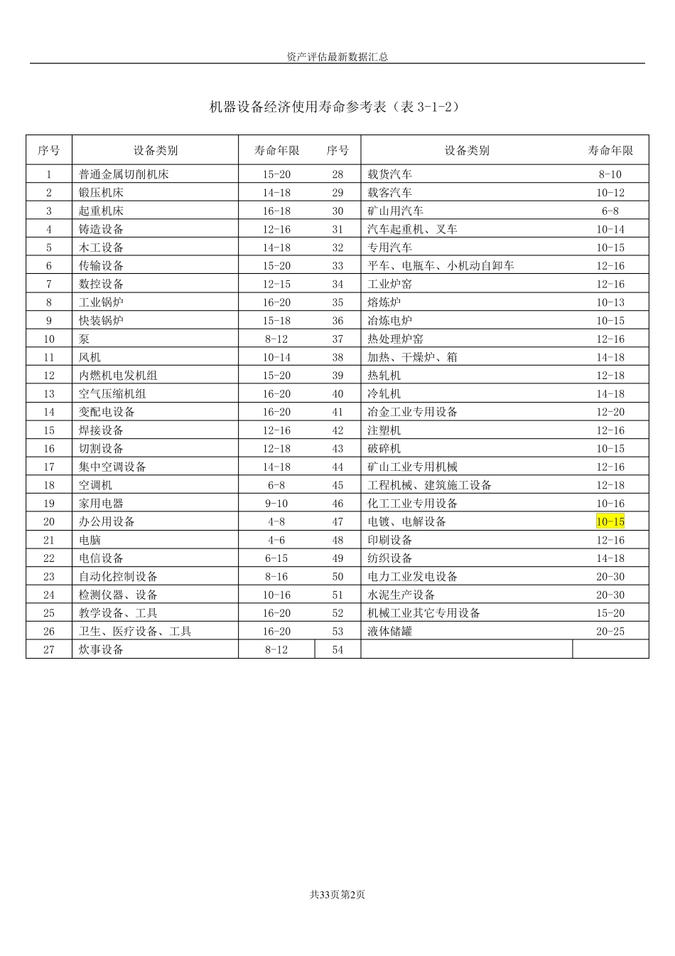 机器设备评估常用数据及参数_第2页