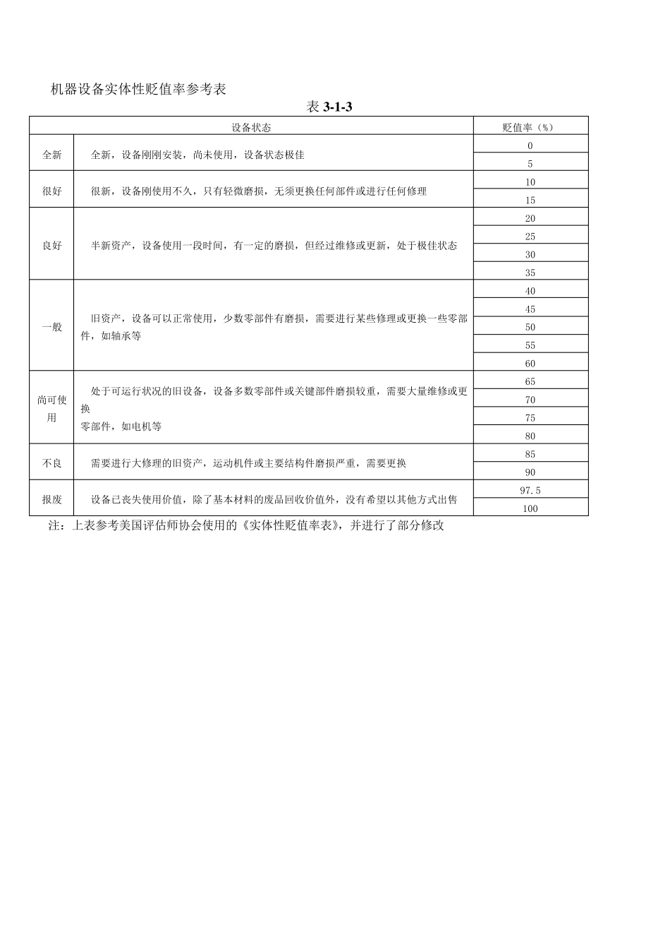 机器设备评估常用方法及参数_第1页
