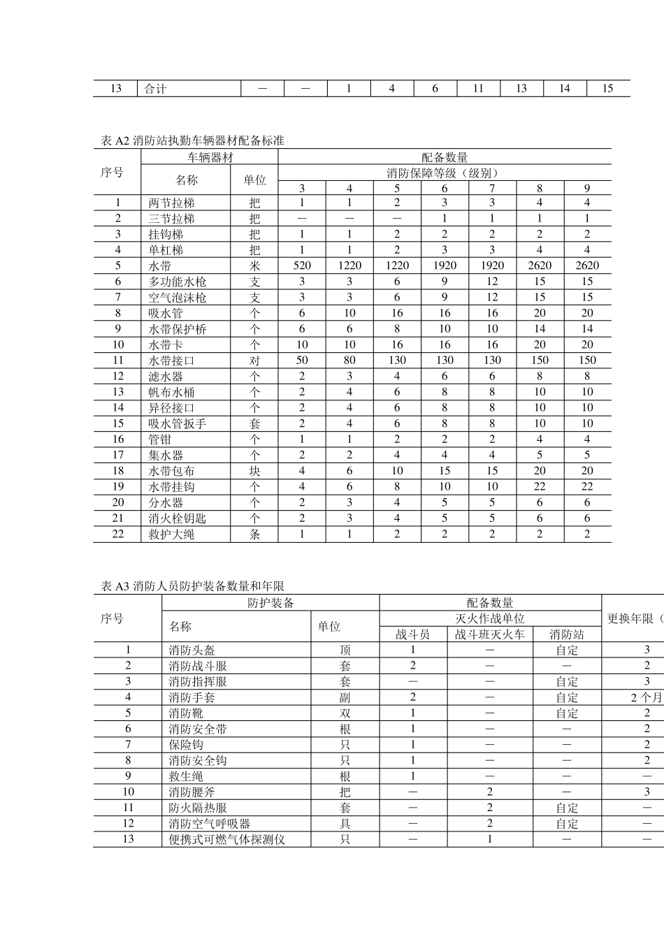 机场消防配备_第3页