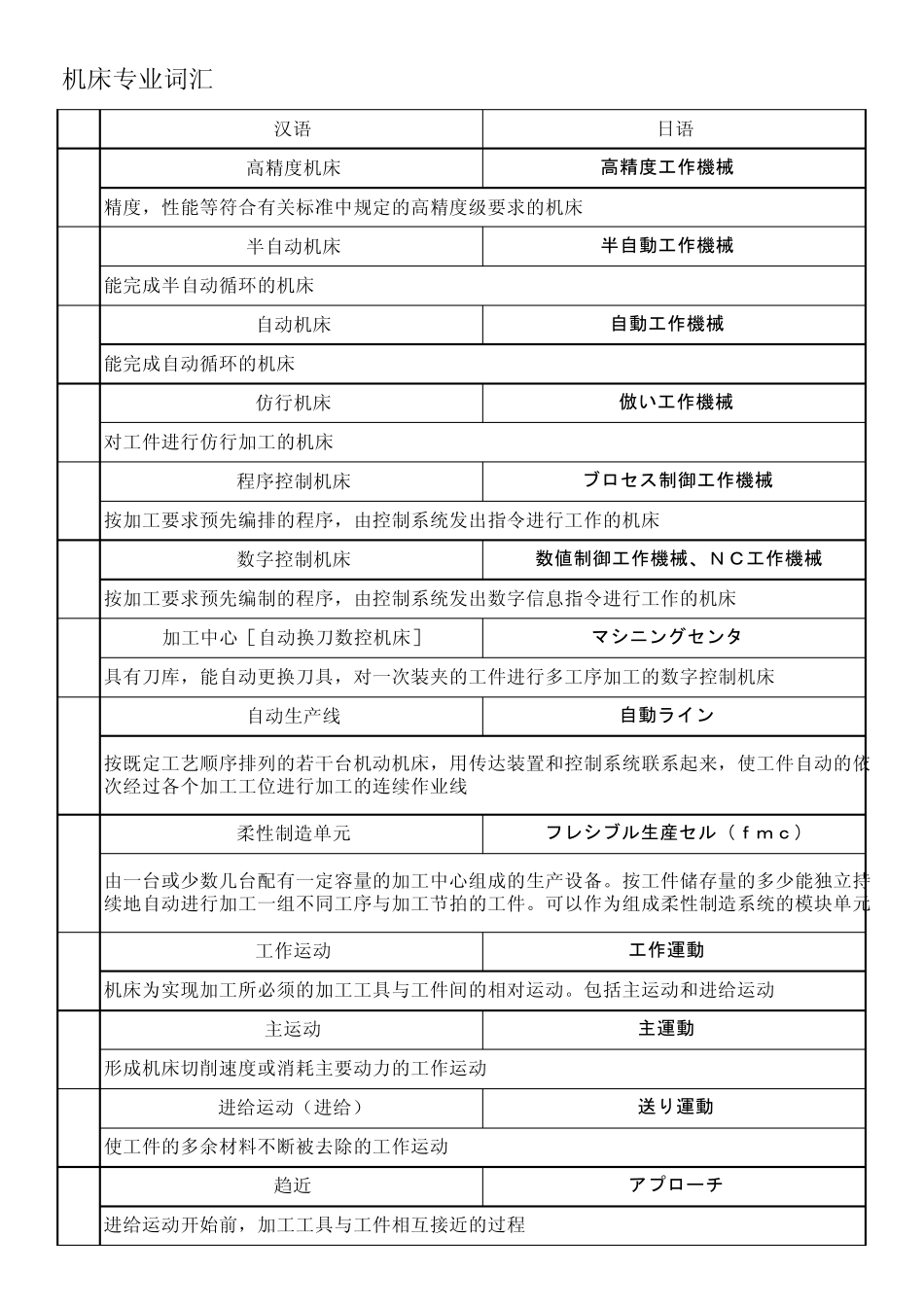 机床专业词汇_第2页