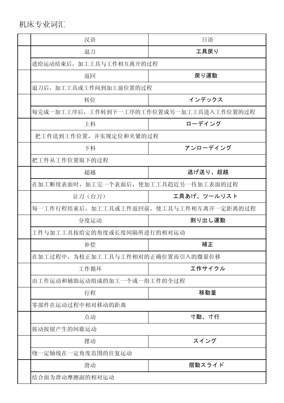 机床专业词汇_第3页