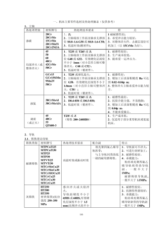 机床主要零件选材及热处理与热处理技术要求表示方法