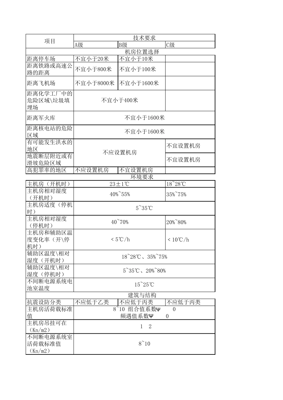 机房建设标准ABC_第1页