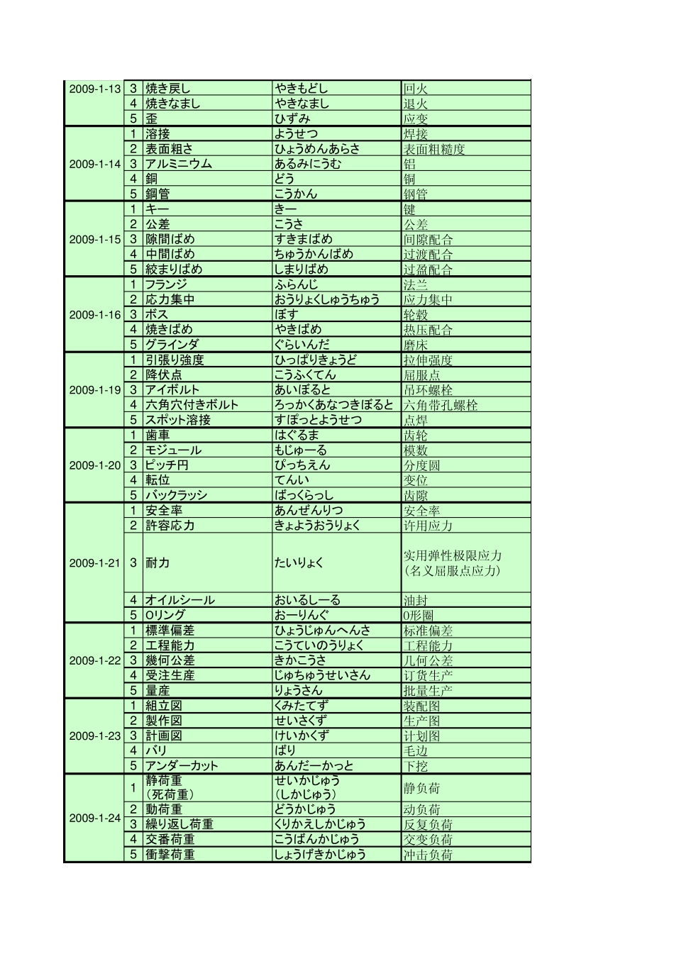 机械专业日语天天记忆_第2页