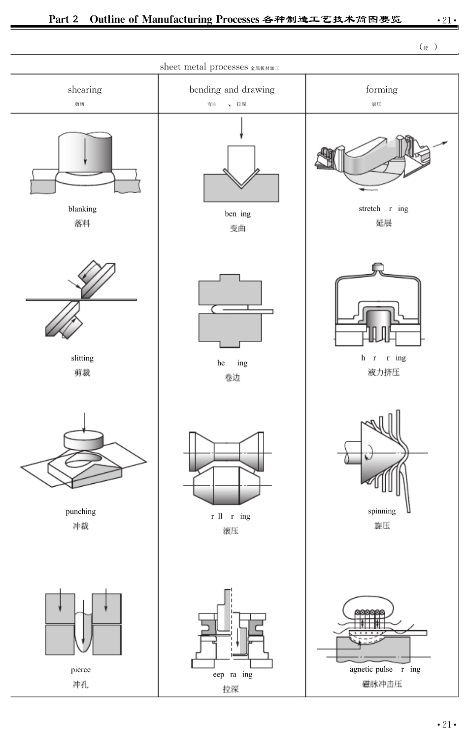 机械专业英语图解教程part2各种制造工艺英语_第3页