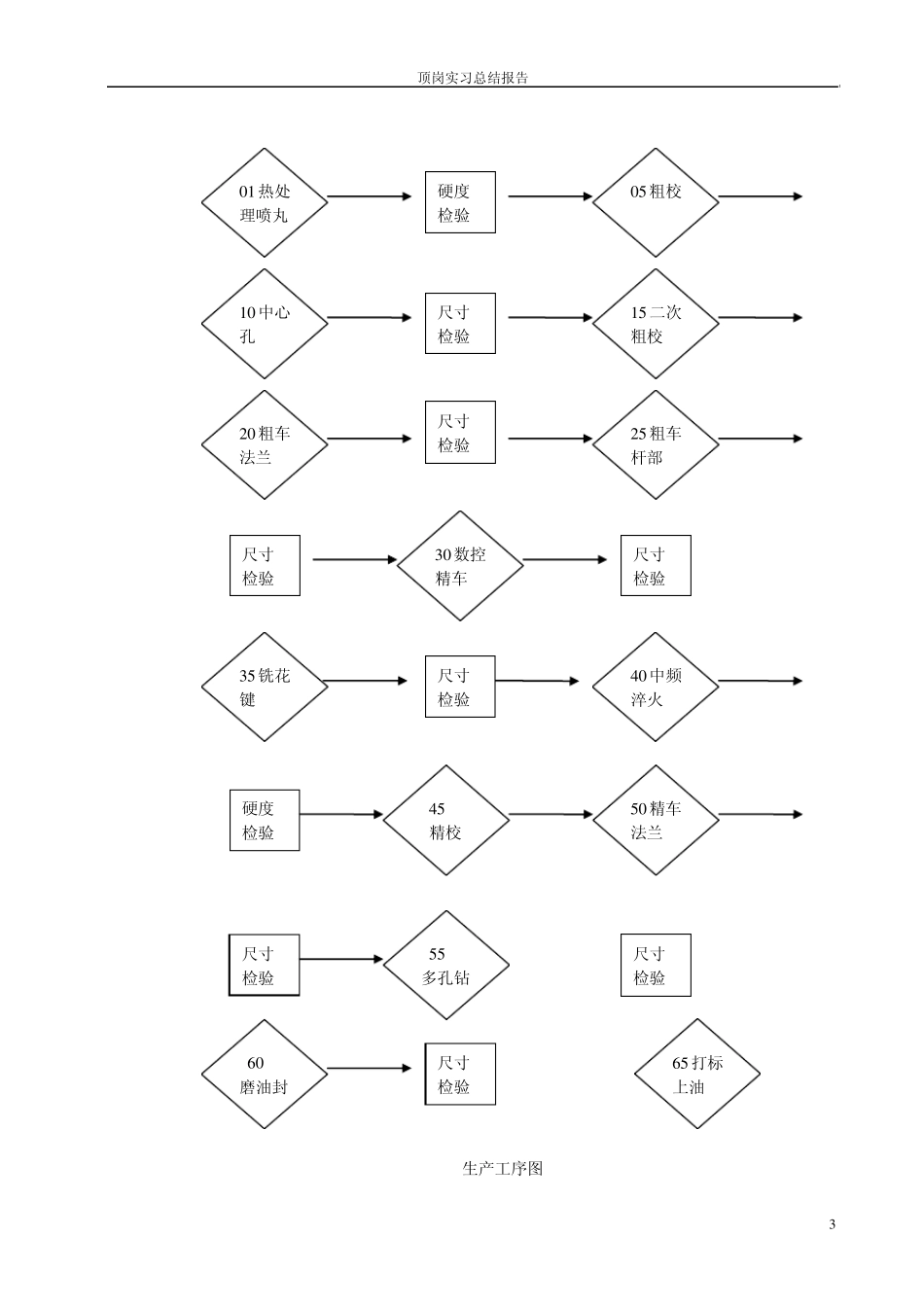 机械专业顶岗实习总结报告_第3页