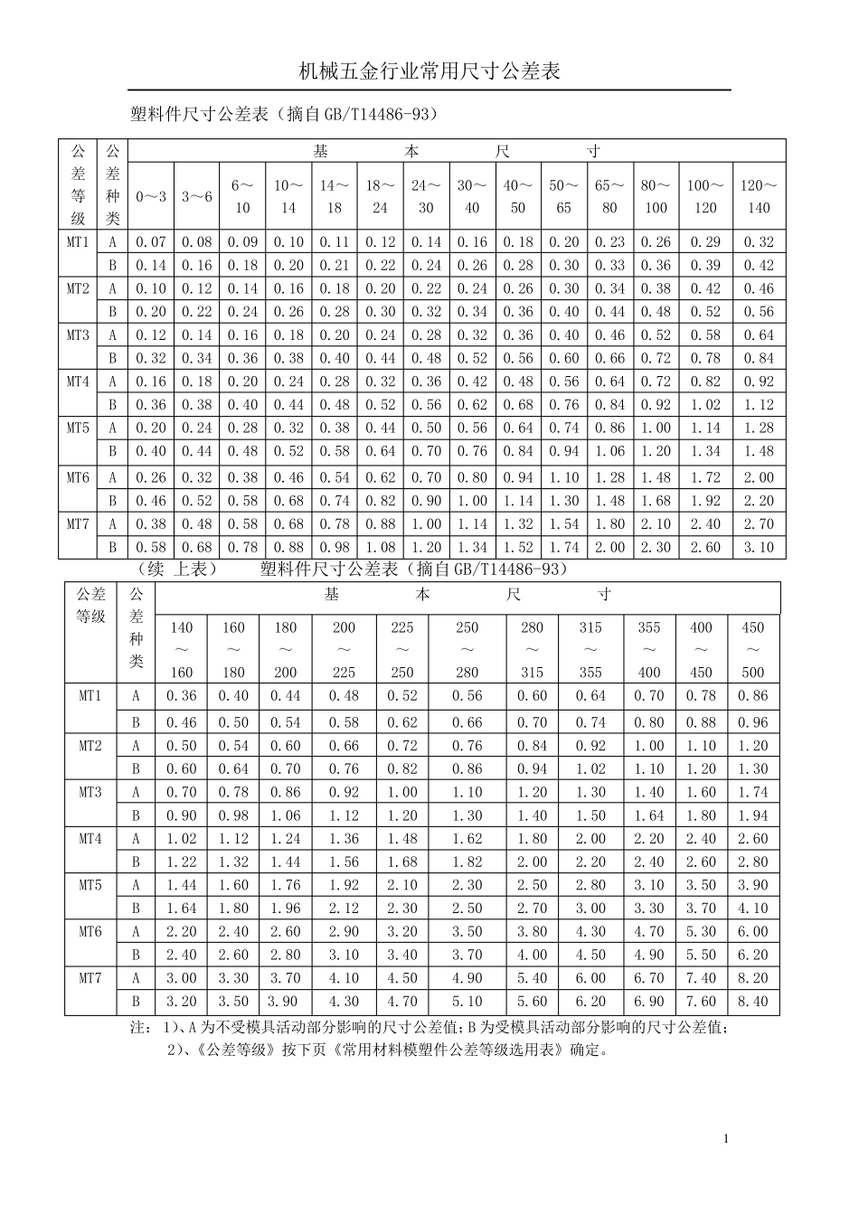 机械五金行业常用尺寸公差表_第1页