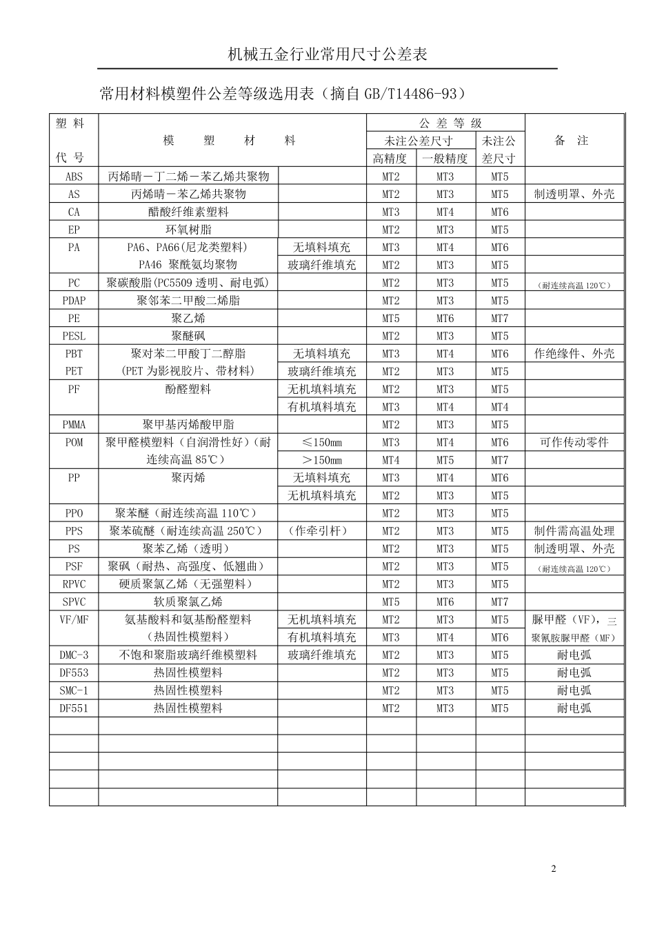 机械五金行业常用尺寸公差表_第2页