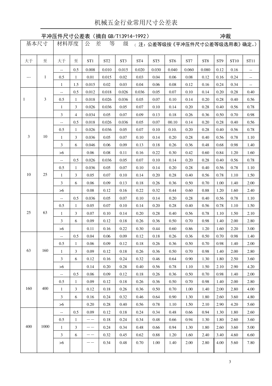 机械五金行业常用尺寸公差表_第3页