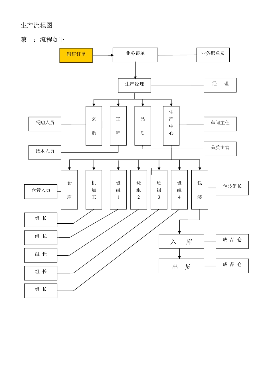 机械企业生产流程图_第1页