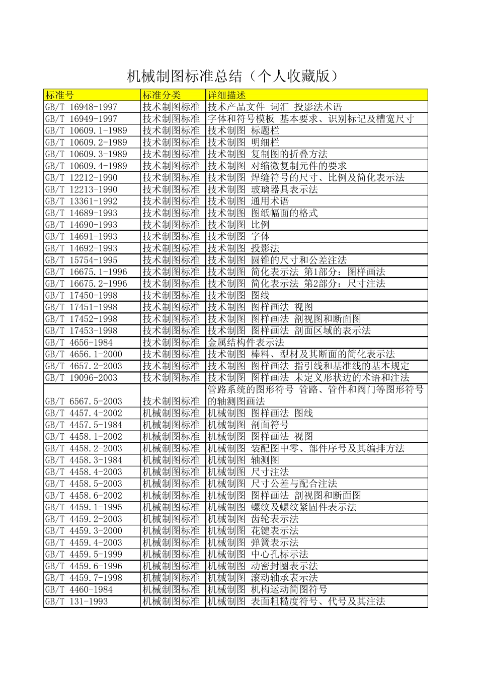 机械制图标准总结(个人收藏版)_第1页