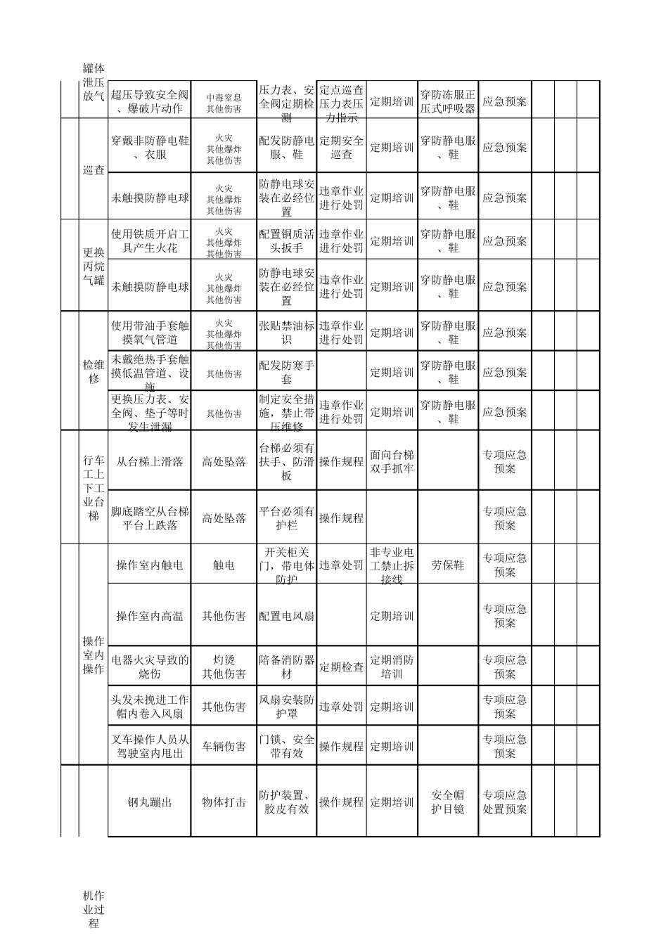 机械制造厂工作危害分析(JHA)+评价记录表_第2页