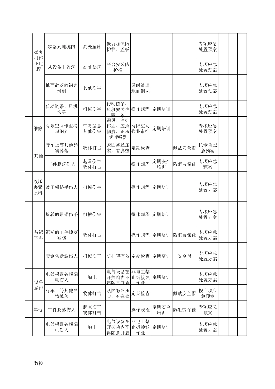机械制造厂工作危害分析(JHA)+评价记录表_第3页