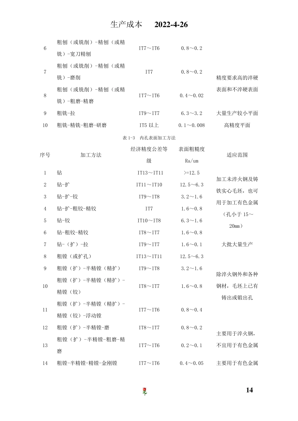 机械加工工艺、工时计算、生产成本、工艺拟定_第3页