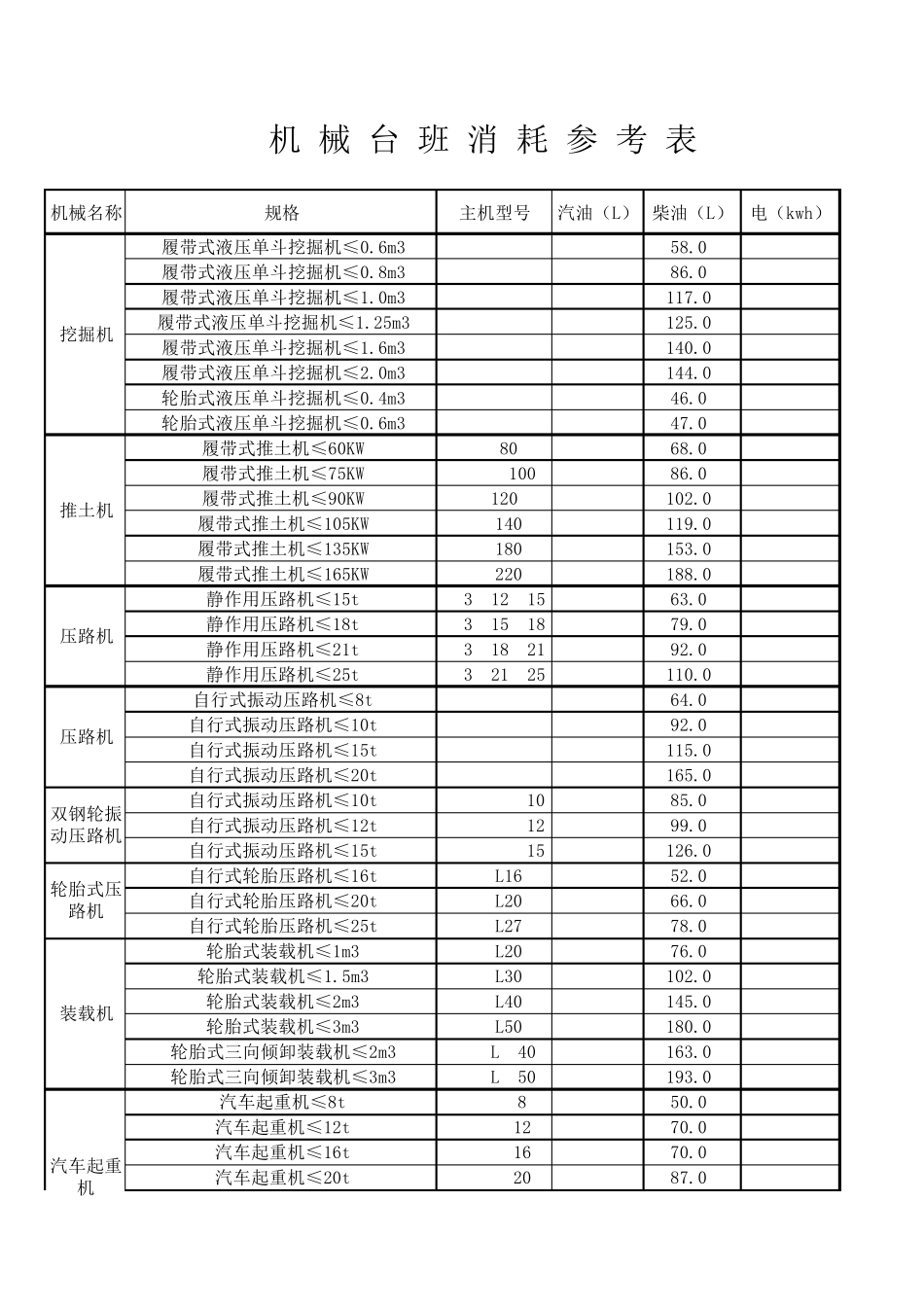 机械台班消耗参考表_第1页