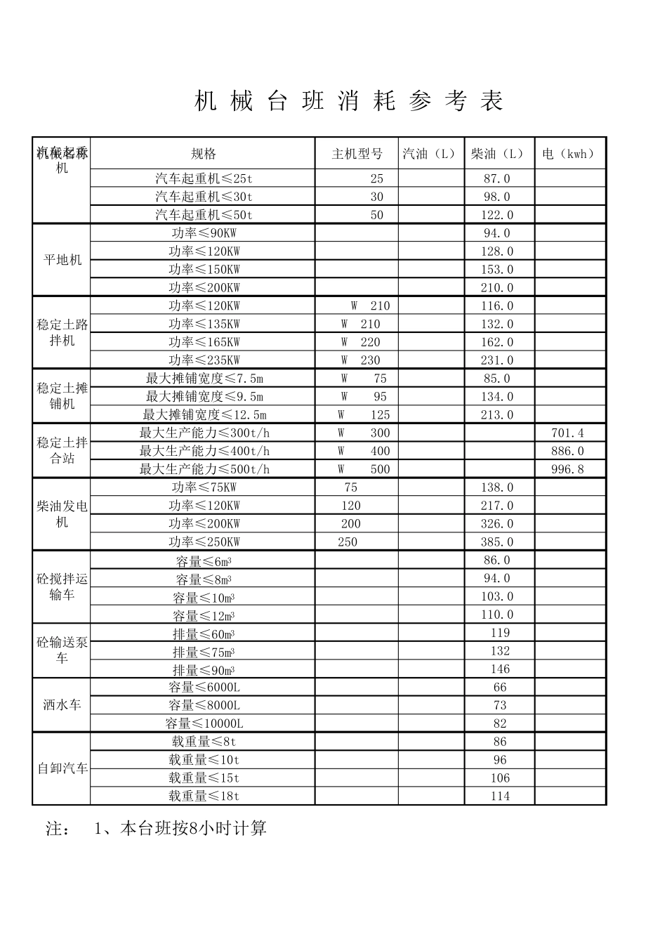 机械台班消耗参考表_第2页