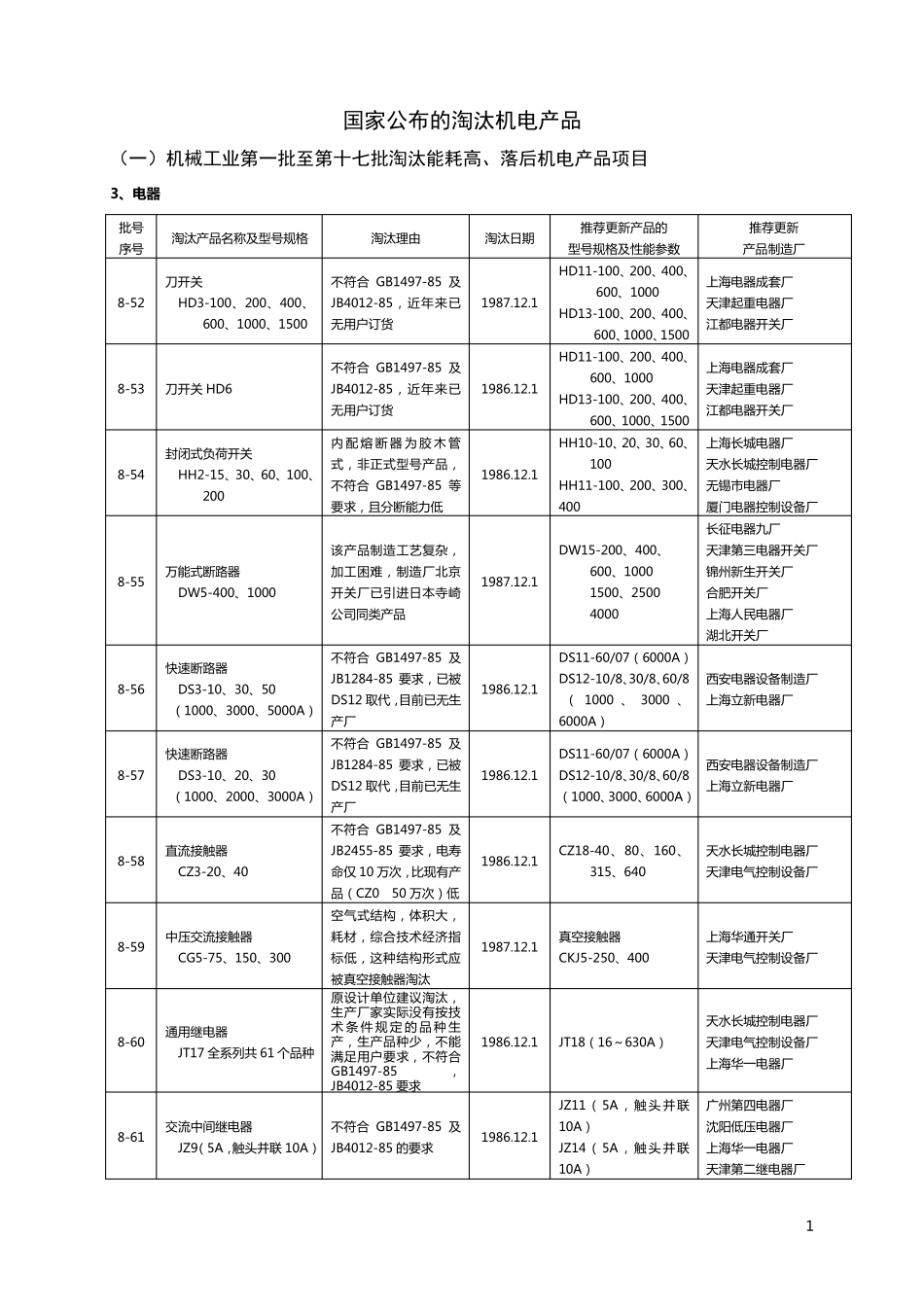 机械工业第一批至第十七批淘汰能耗高、落后机电产品项目_第1页