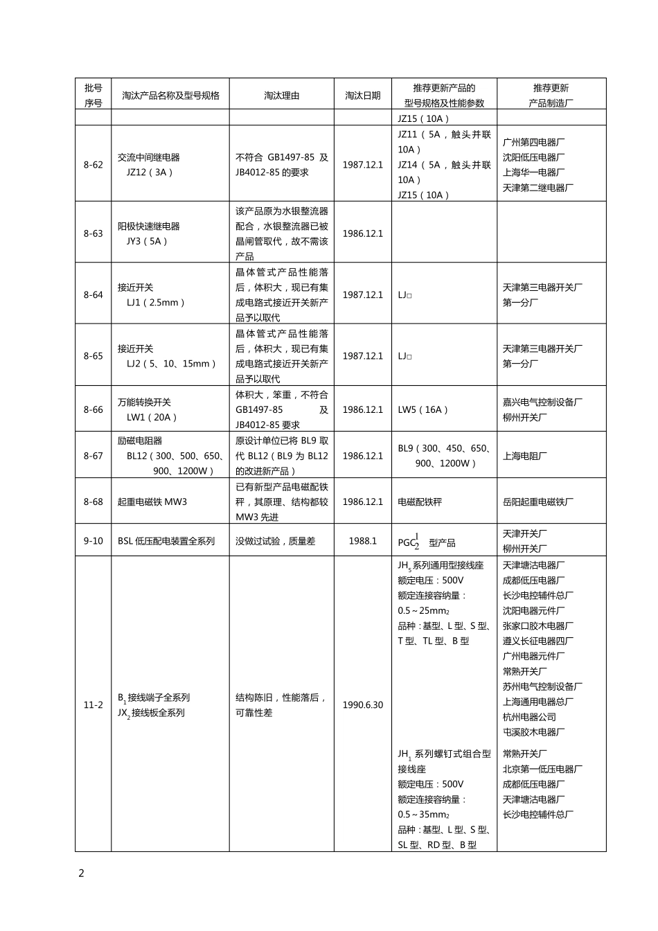 机械工业第一批至第十七批淘汰能耗高、落后机电产品项目_第2页