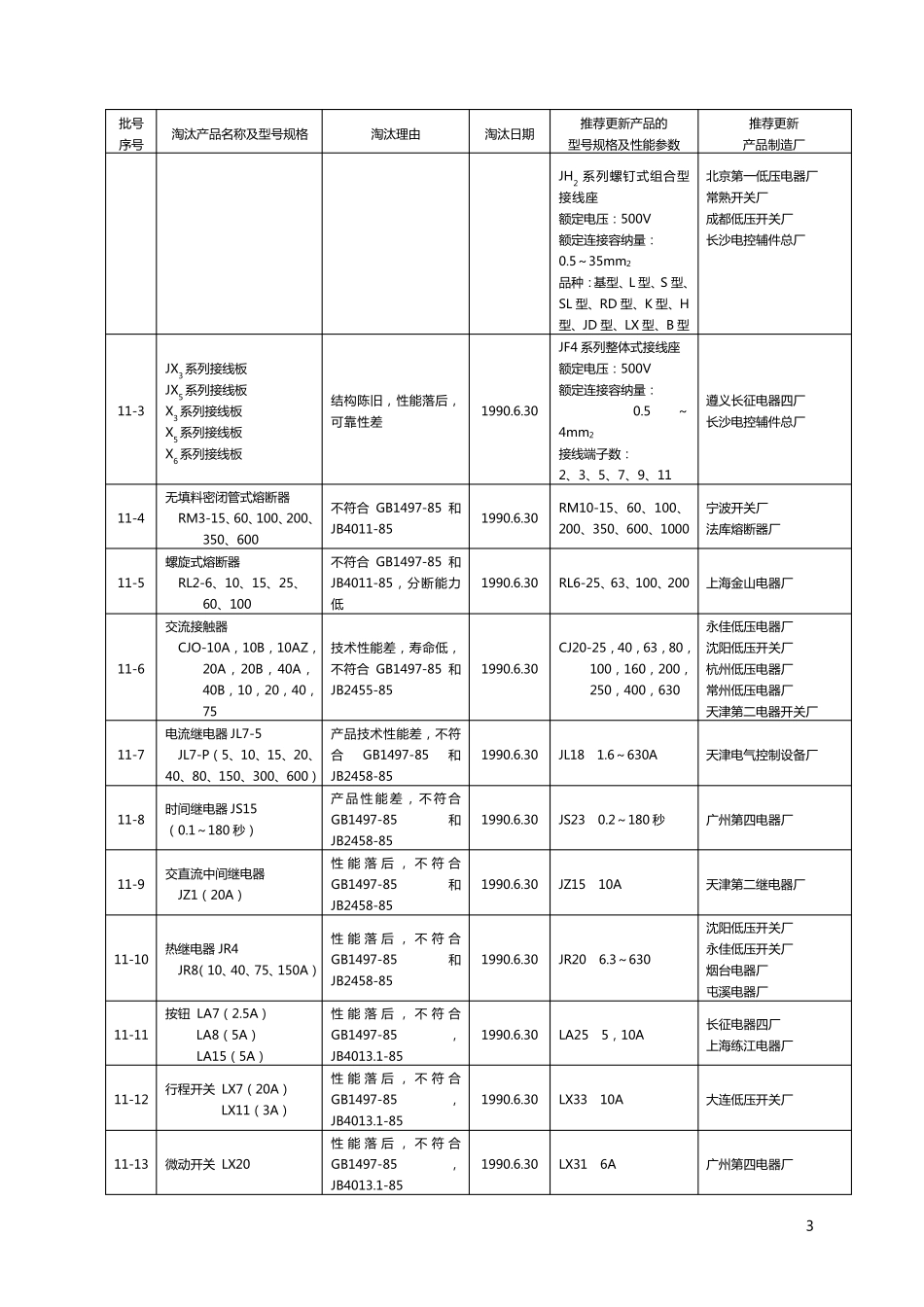 机械工业第一批至第十七批淘汰能耗高、落后机电产品项目_第3页