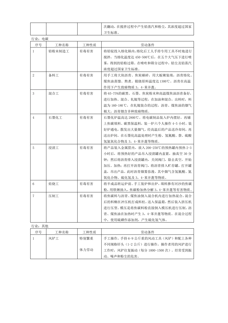 机械行业特殊工种目录_第2页