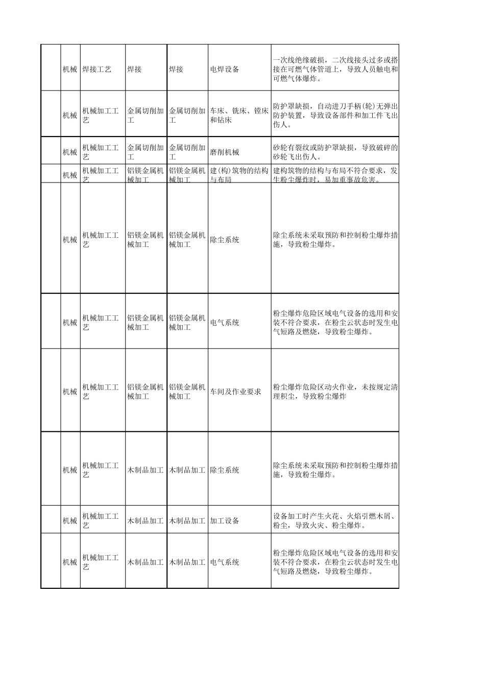 机械行业较大危险因素辨识与防范指导手册_第2页