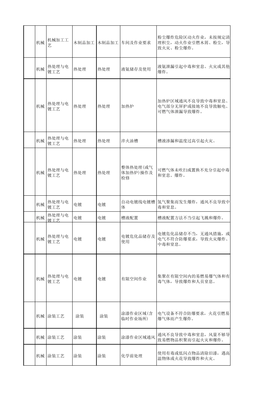 机械行业较大危险因素辨识与防范指导手册_第3页