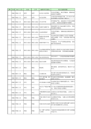 机械行业较大危险因素辨识与防范指导手册