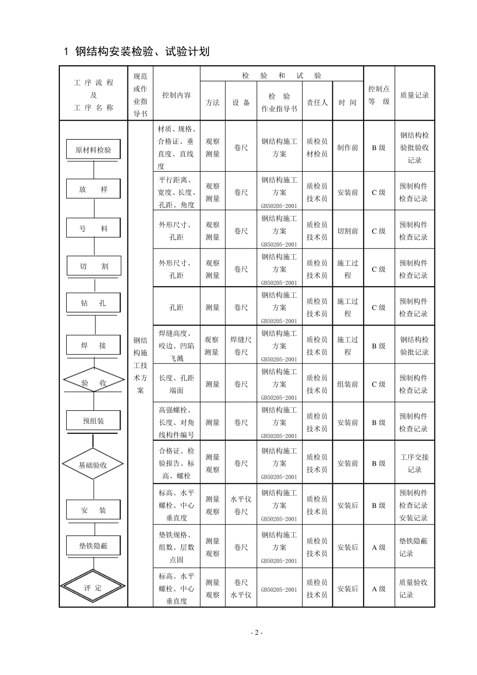 机械设备安装专业检验试验计划_第3页