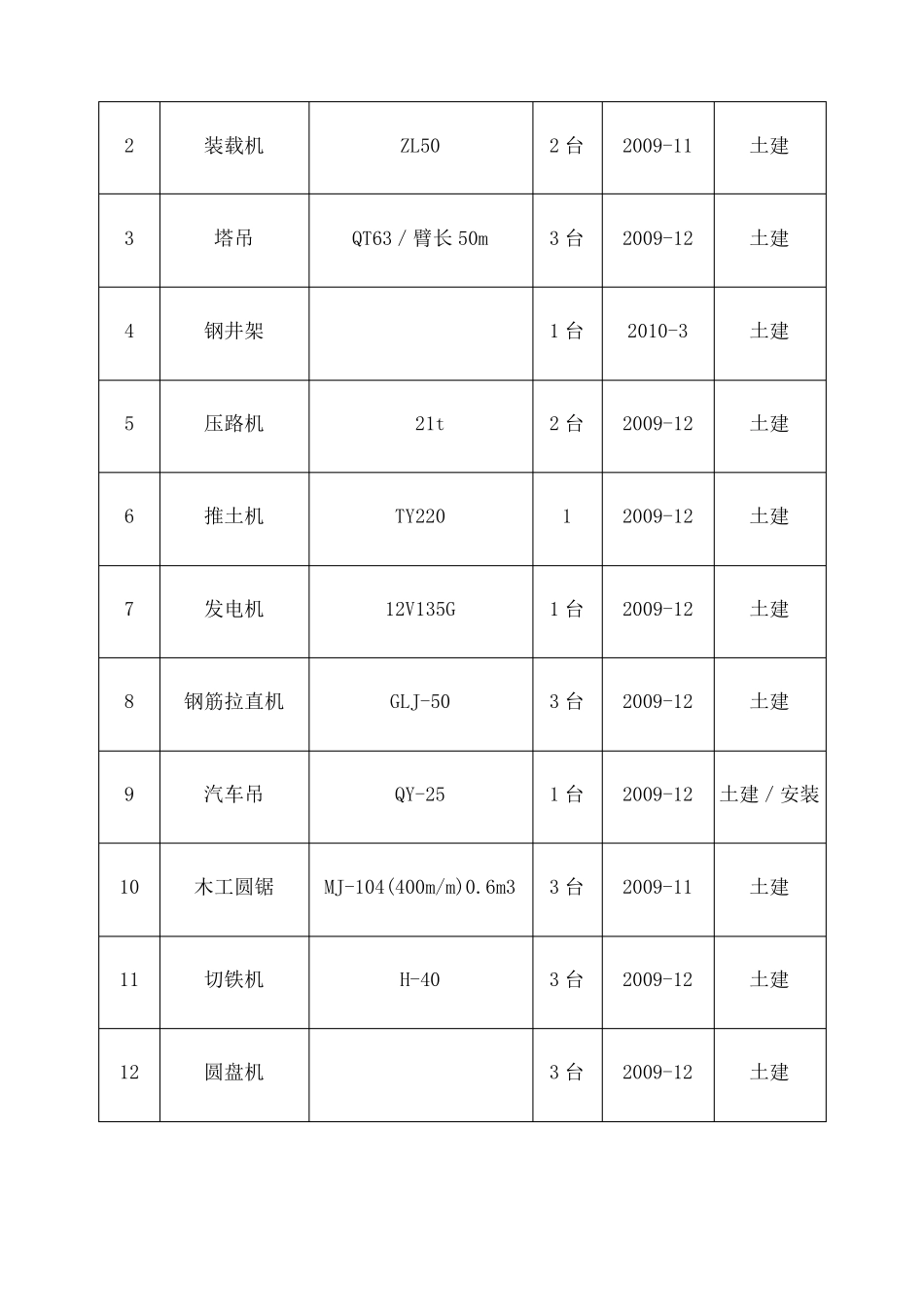 机械设备投入计划_第2页