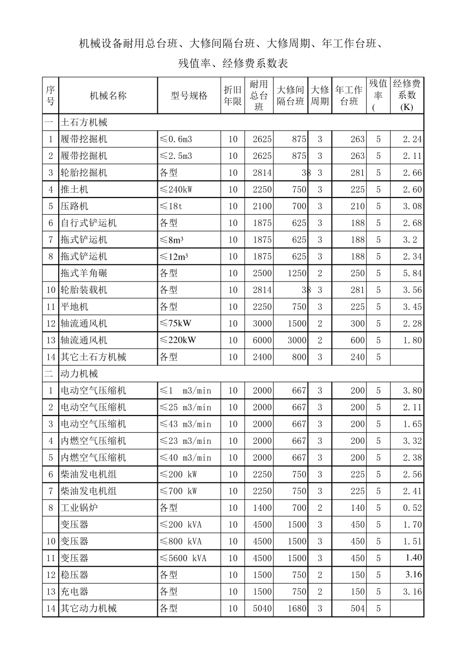 机械设备折旧年限及定额台班_第1页
