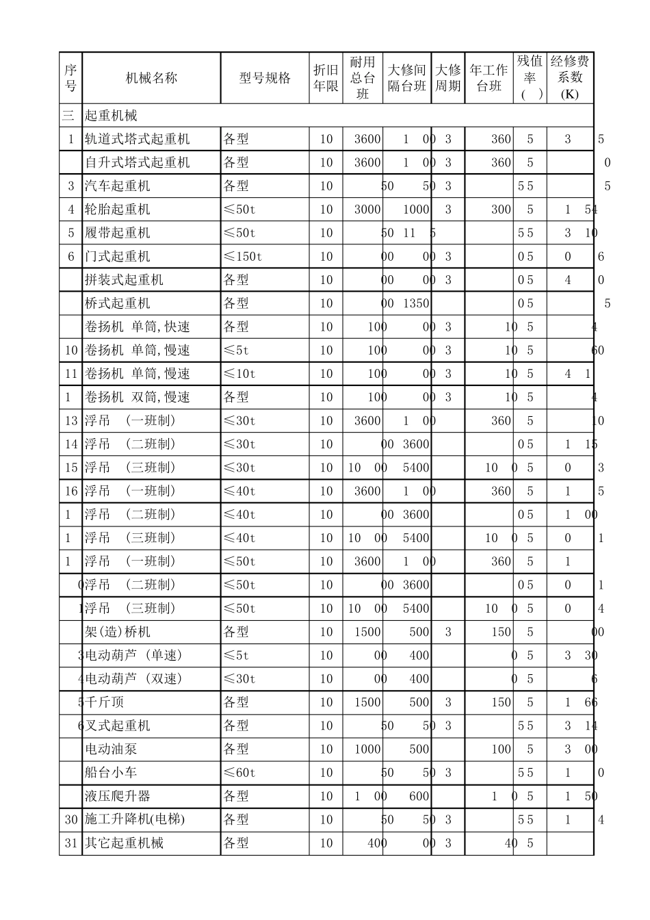 机械设备折旧年限及定额台班_第2页