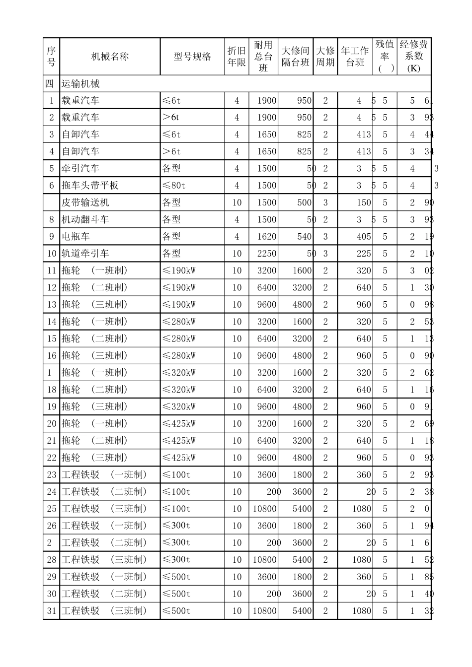 机械设备折旧年限及定额台班_第3页