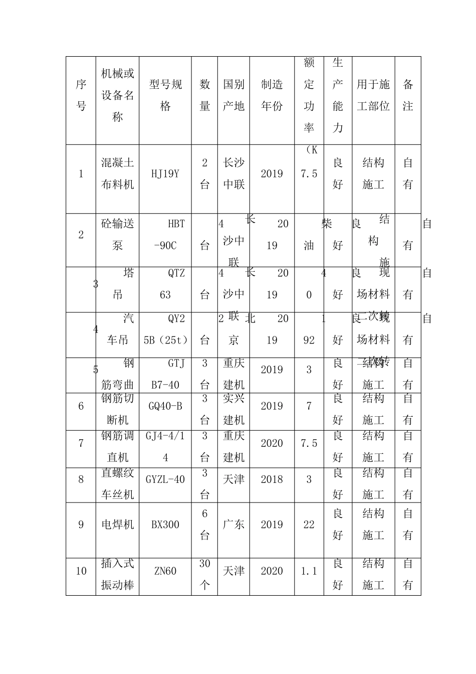 机械设备配置计划_第3页