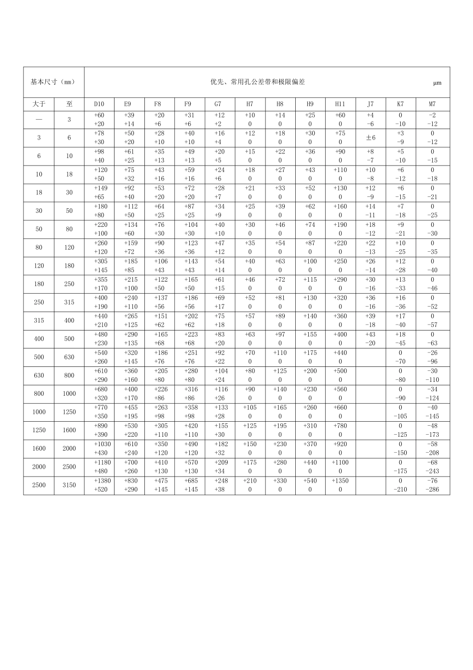 机械设计公差与配合、形位公差查询表_第3页