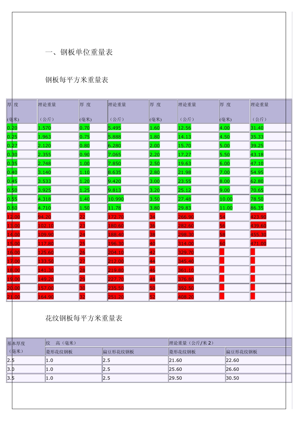 机械设计常用型材规格表_第1页