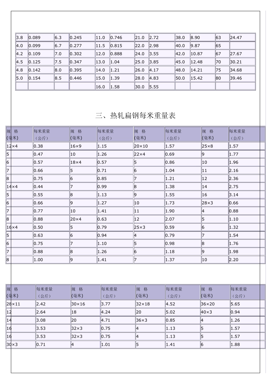 机械设计常用型材规格表_第3页
