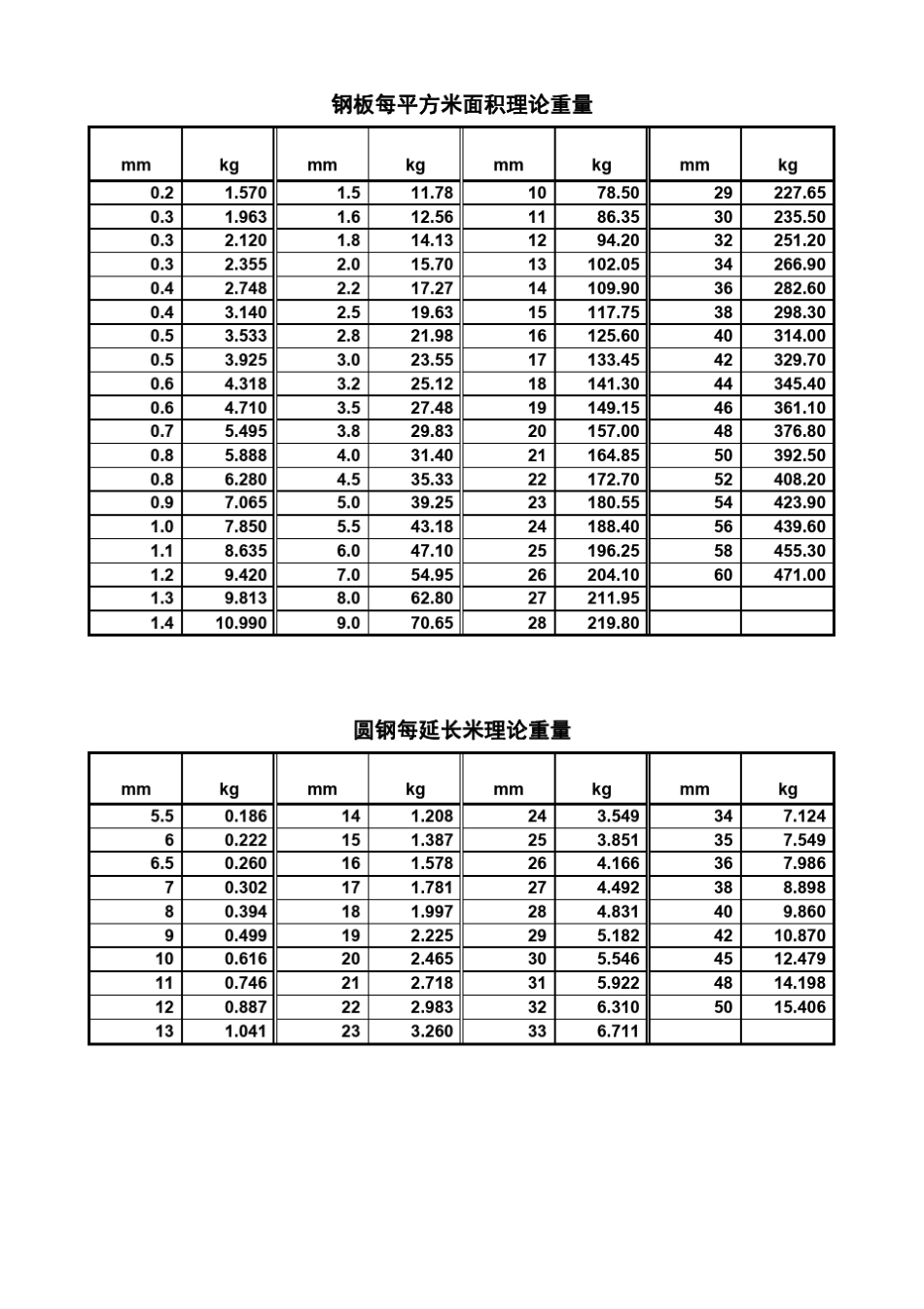 机械设计常用数据表_第2页