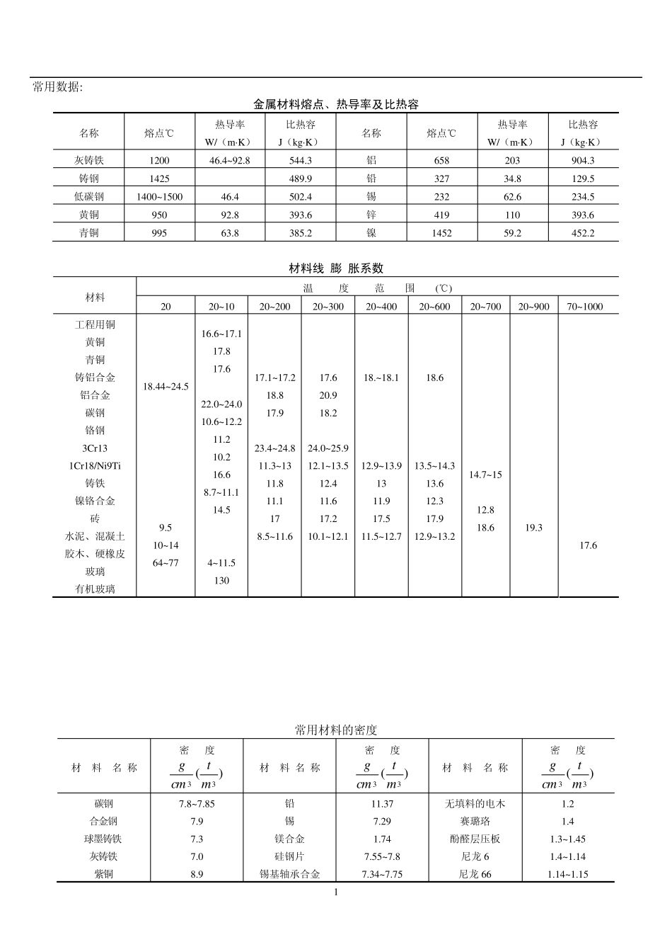 机械设计常用金属材料的性能参数_第1页