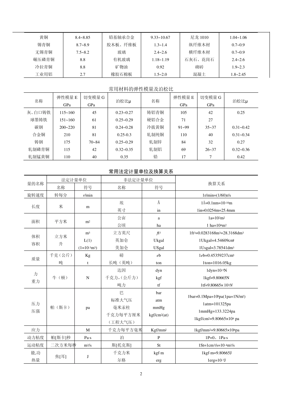 机械设计常用金属材料的性能参数_第2页
