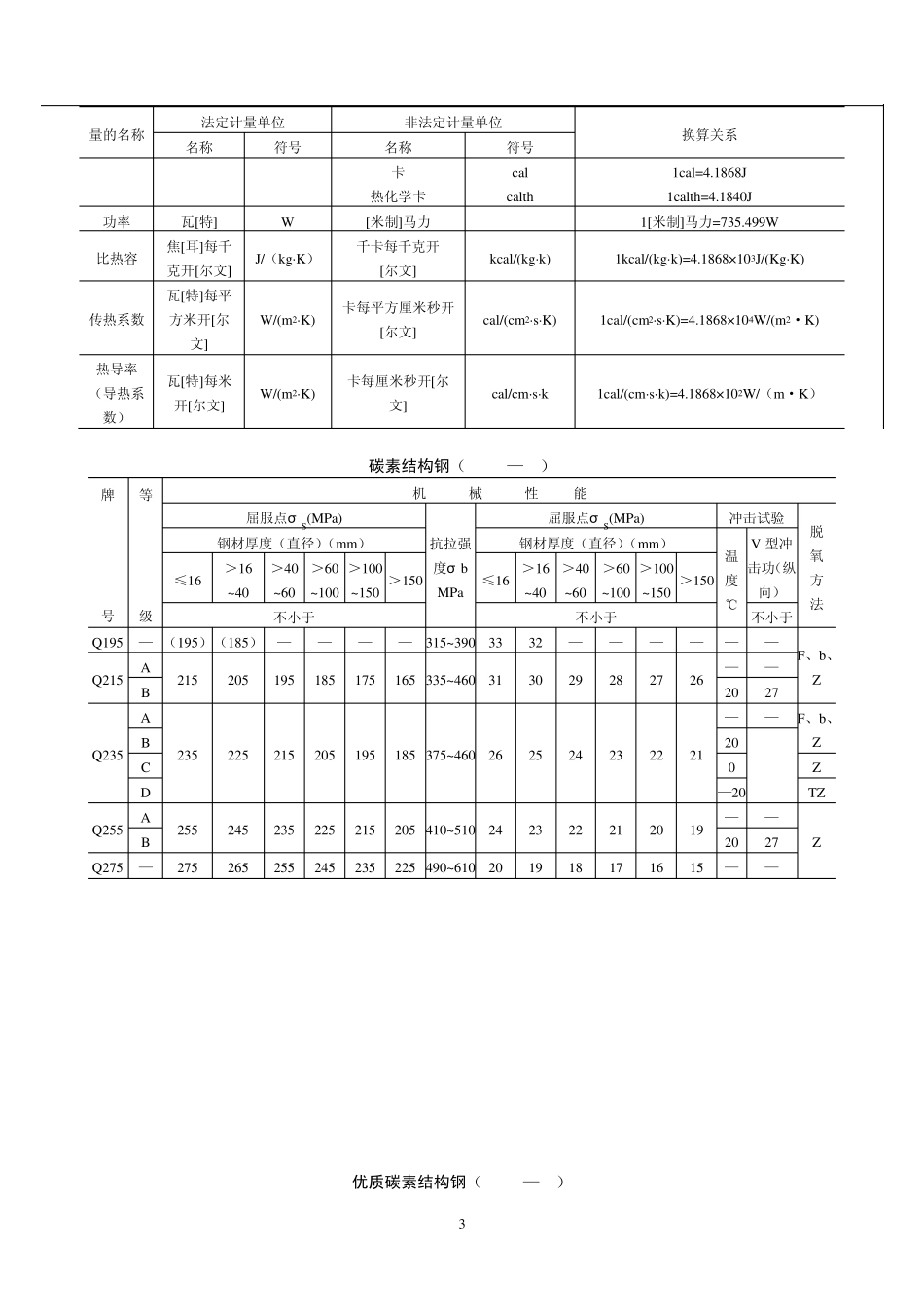 机械设计常用金属材料的性能参数_第3页