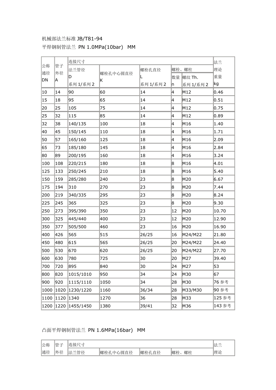 机械部法兰标准JB_第1页