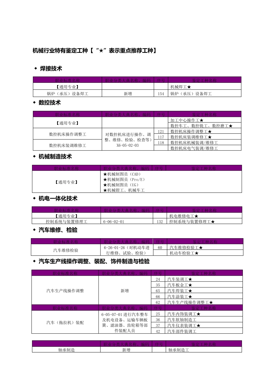 机械鉴定工种(含证书样本)_第3页