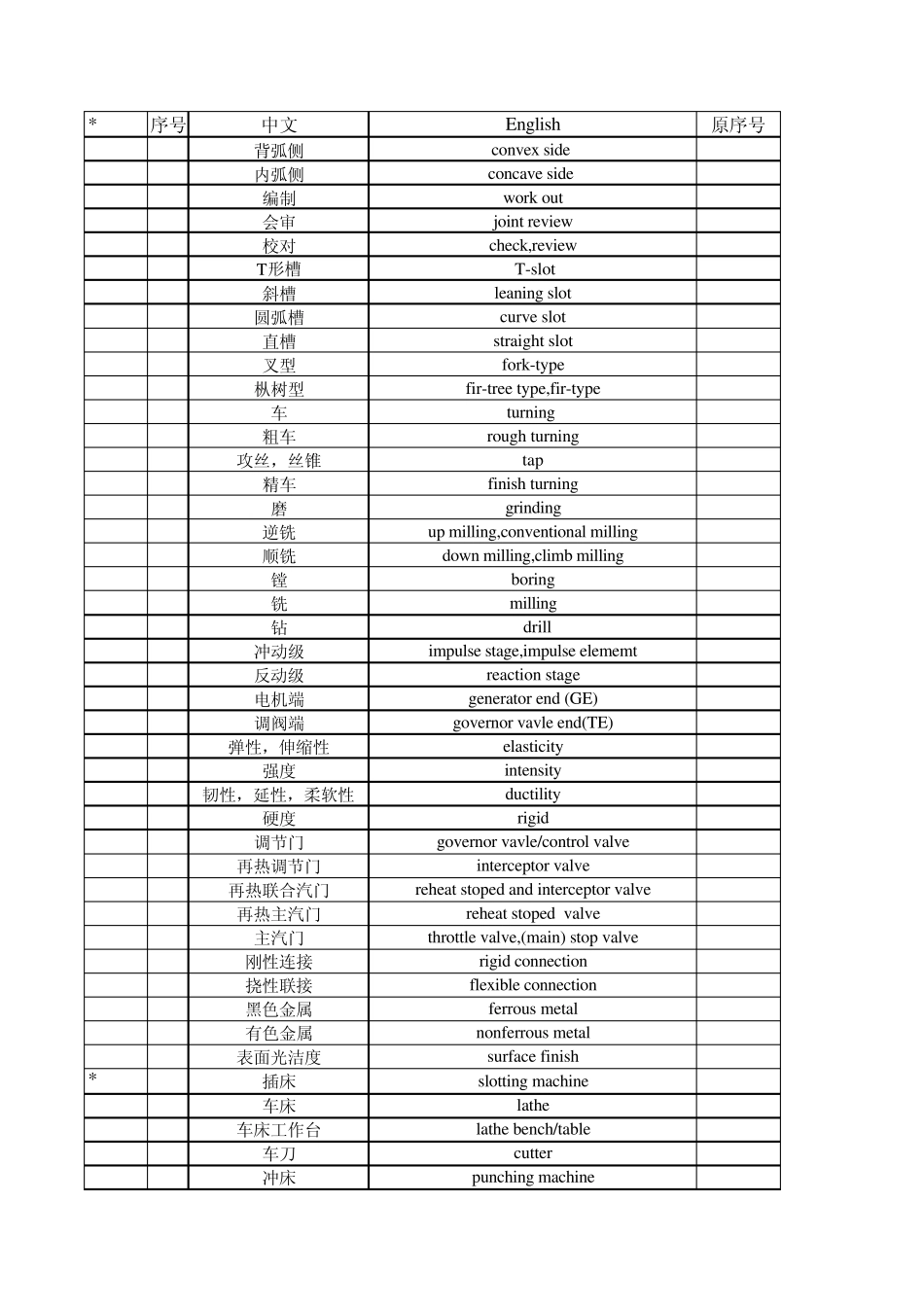 机械钣金专业英语词汇_第1页