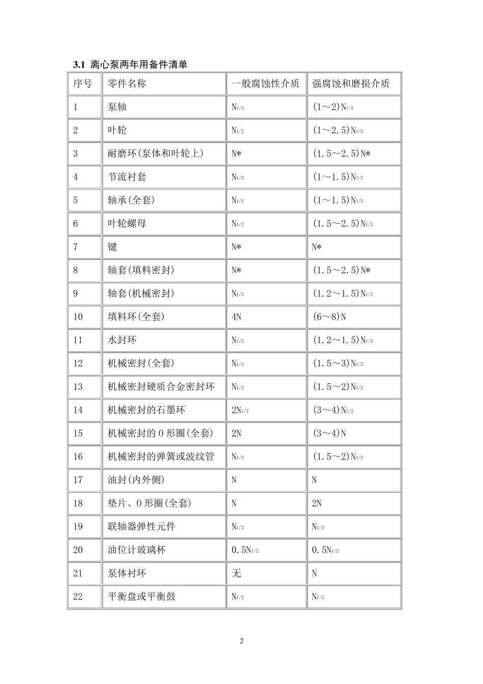 机泵等转动设备两年备品备件数量确定原则_第2页