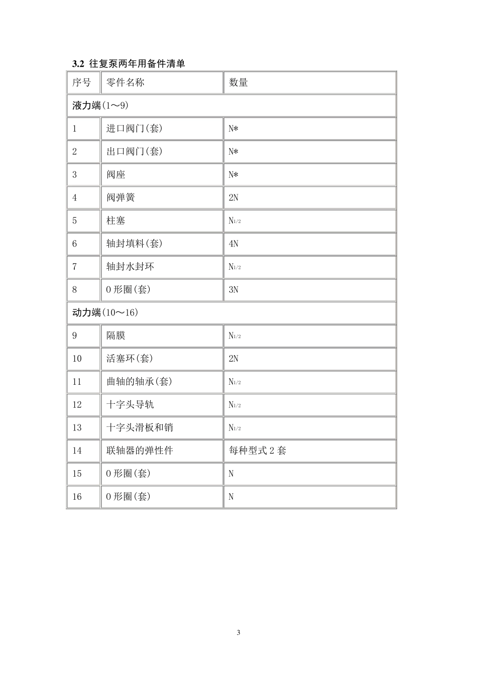 机泵等转动设备两年备品备件数量确定原则_第3页
