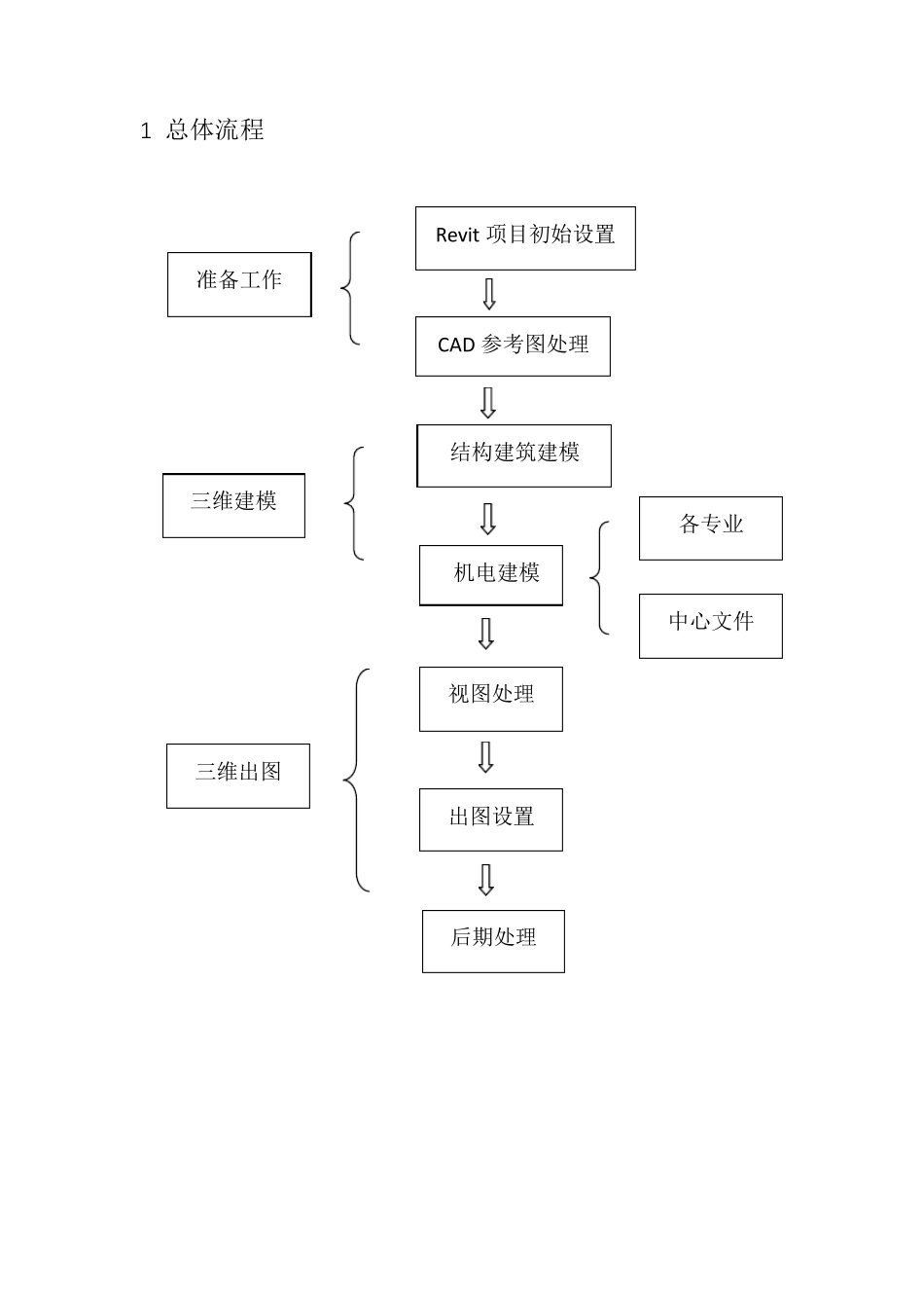 机电专业BIM实施流程_第2页