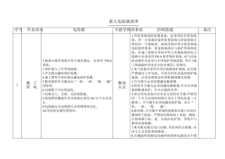 机电安装危险源清单及控制措施