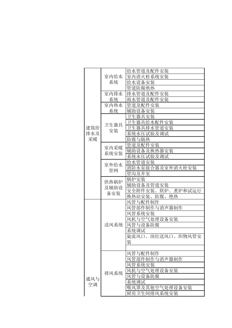 机电安装工程检验批划分_第1页
