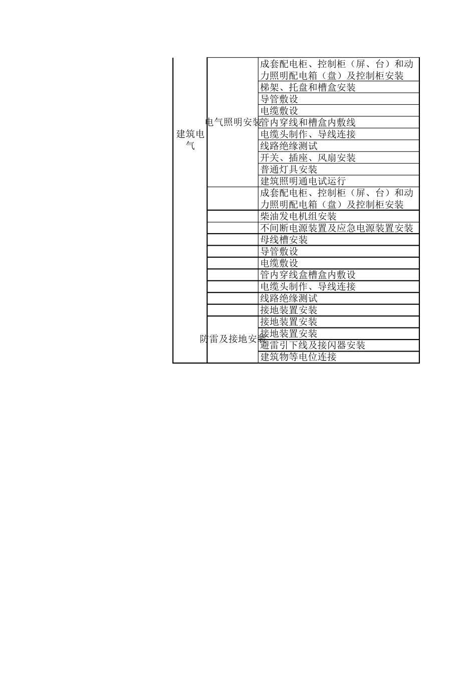 机电安装工程检验批划分_第3页